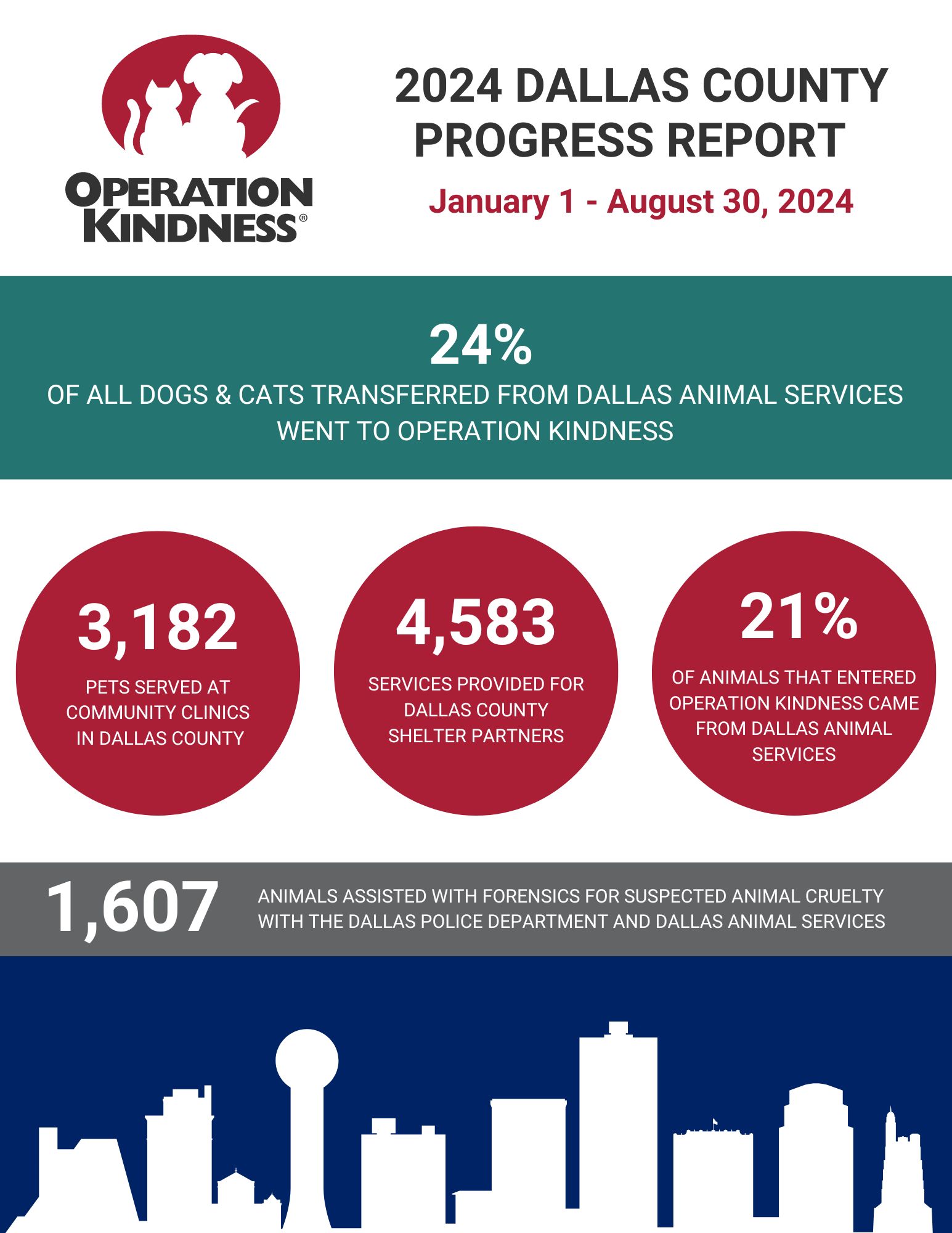 Operation Kindness I Dallas County 2024 Impact Report